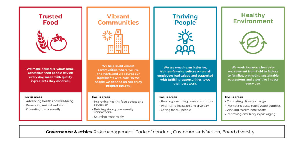 ESG framework